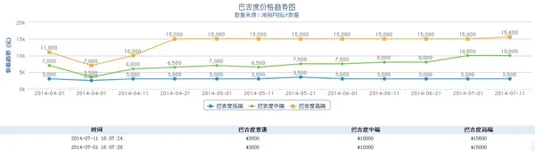 巴吉度犬价格  中低高端价格不同 | 巴吉度