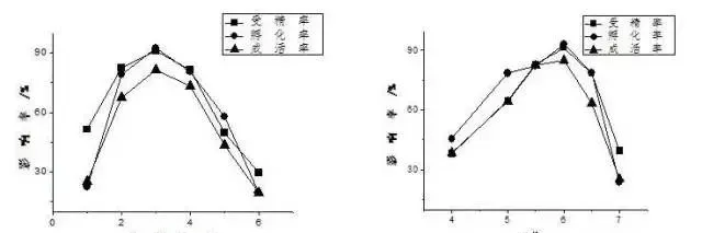 不同硬度、pH值水质和简易人工孵化装置对七彩神仙鱼繁育的影响