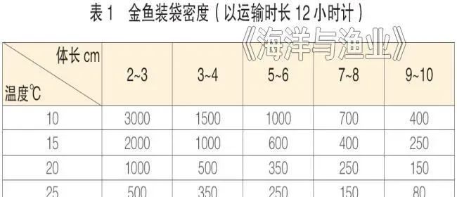 金鱼运输技术探讨及到达目的地后的处理方法